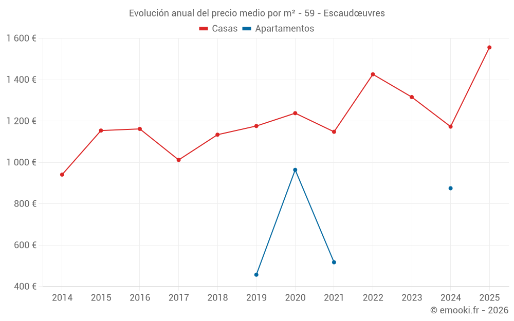 Evolución anual del precio medio por m² - 59 - Escaudœuvres