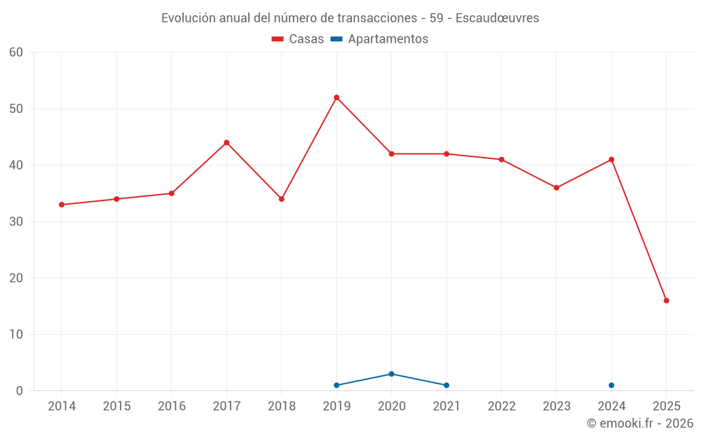 Evolución anual del número de transacciones - 59 - Escaudœuvres