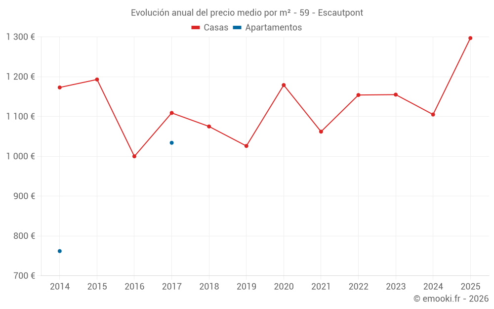 Evolución anual del precio medio por m² - 59 - Escautpont
