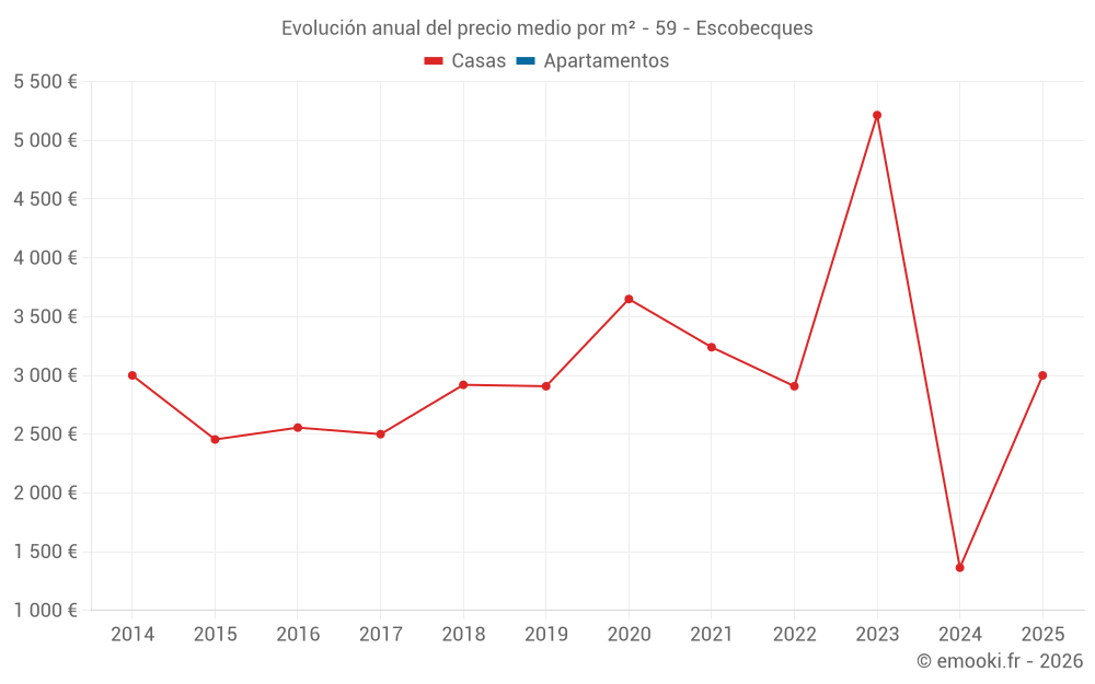 Evolución anual del precio medio por m² - 59 - Escobecques