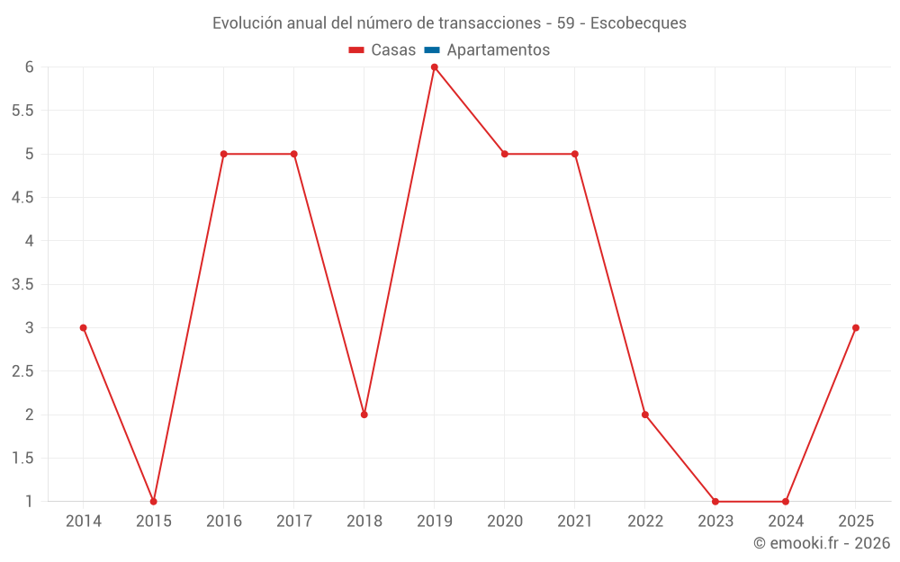 Evolución anual del número de transacciones - 59 - Escobecques