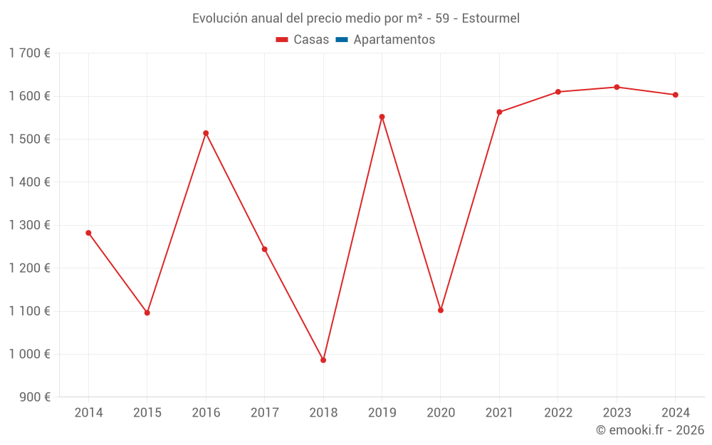 Evolución anual del precio medio por m² - 59 - Estourmel