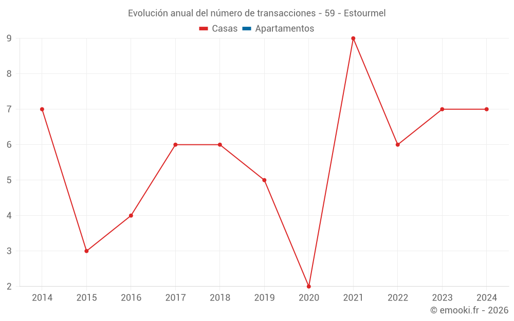 Evolución anual del número de transacciones - 59 - Estourmel