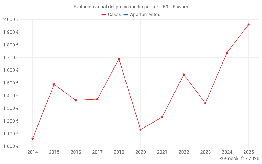 Evolución anual del precio medio por m² - 59 - Eswars