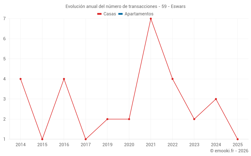 Evolución anual del número de transacciones - 59 - Eswars