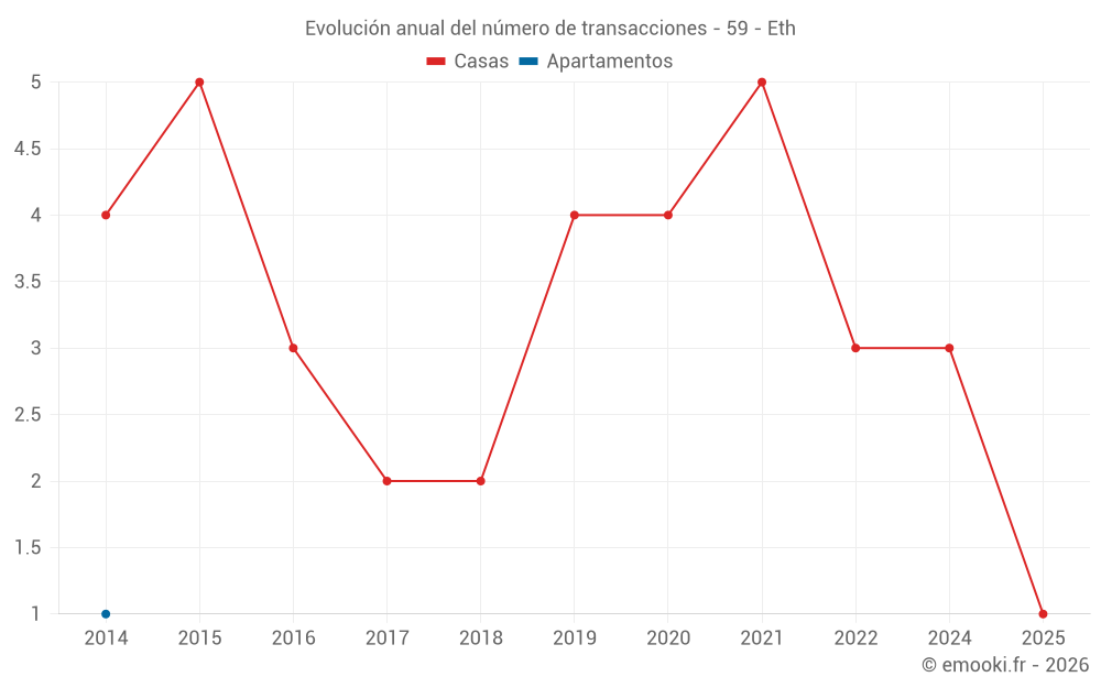 Evolución anual del número de transacciones - 59 - Eth
