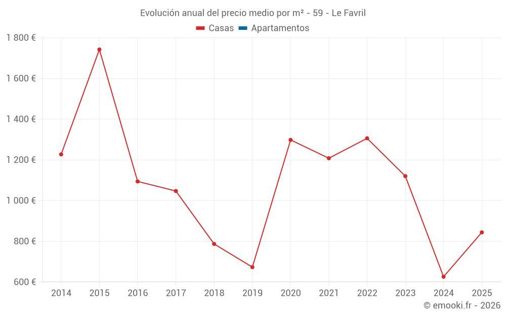 Evolución anual del precio medio por m² - 59 - Le Favril