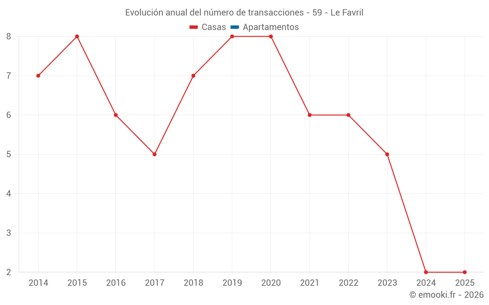 Evolución anual del número de transacciones - 59 - Le Favril