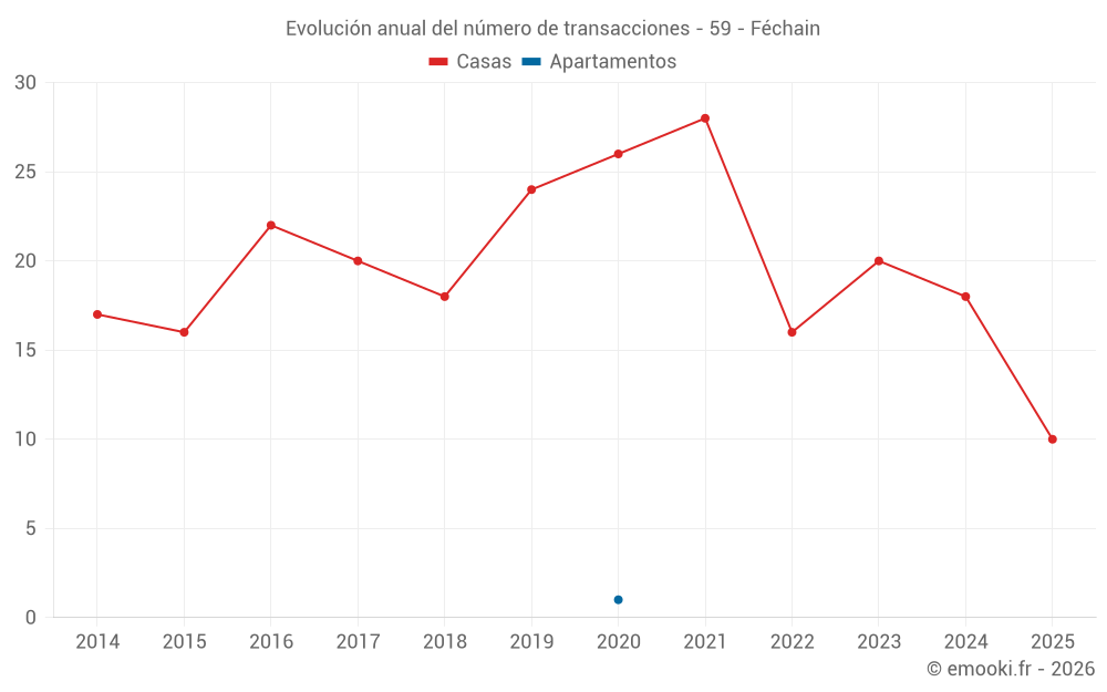 Evolución anual del número de transacciones - 59 - Féchain