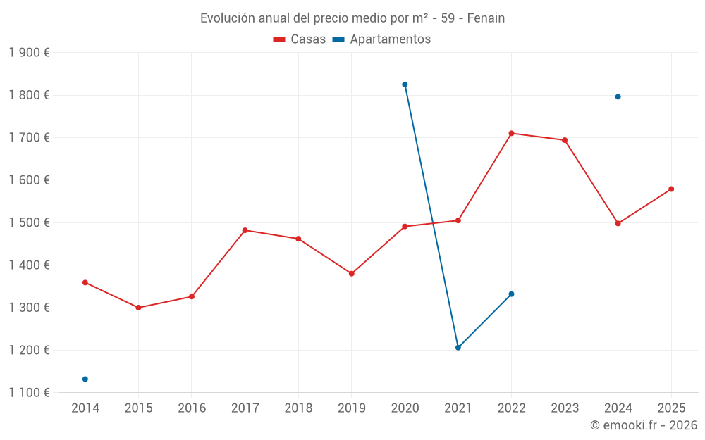 Evolución anual del precio medio por m² - 59 - Fenain