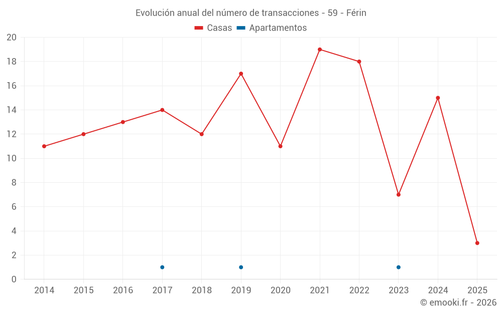 Evolución anual del número de transacciones - 59 - Férin