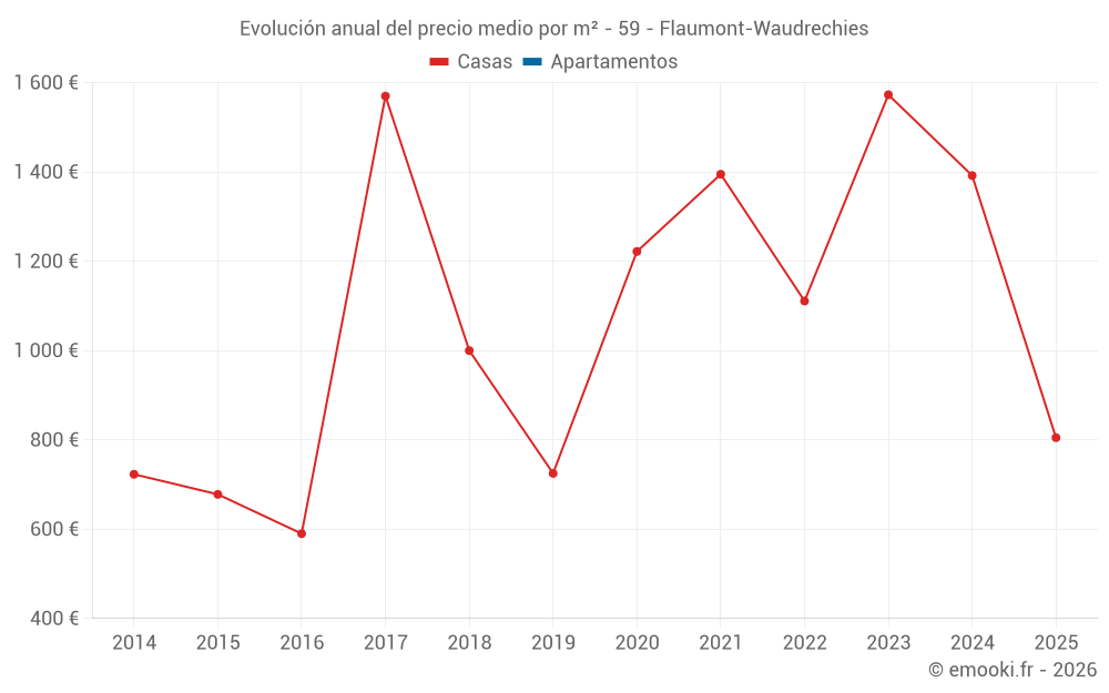 Evolución anual del precio medio por m² - 59 - Flaumont-Waudrechies