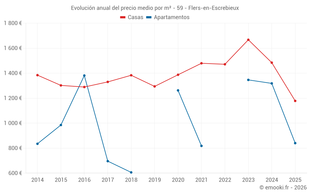 Evolución anual del precio medio por m² - 59 - Flers-en-Escrebieux