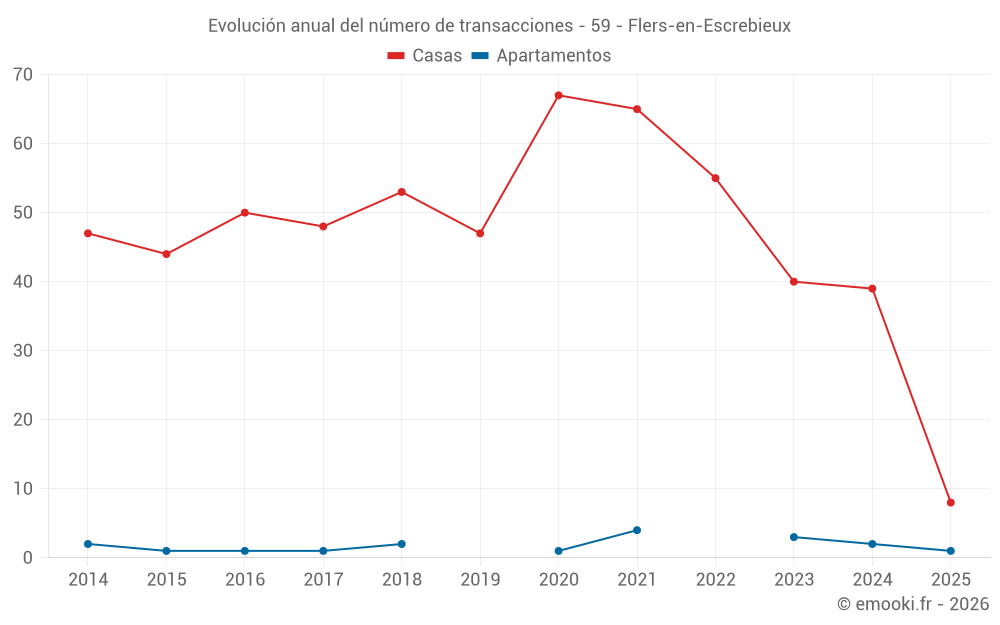 Evolución anual del número de transacciones - 59 - Flers-en-Escrebieux