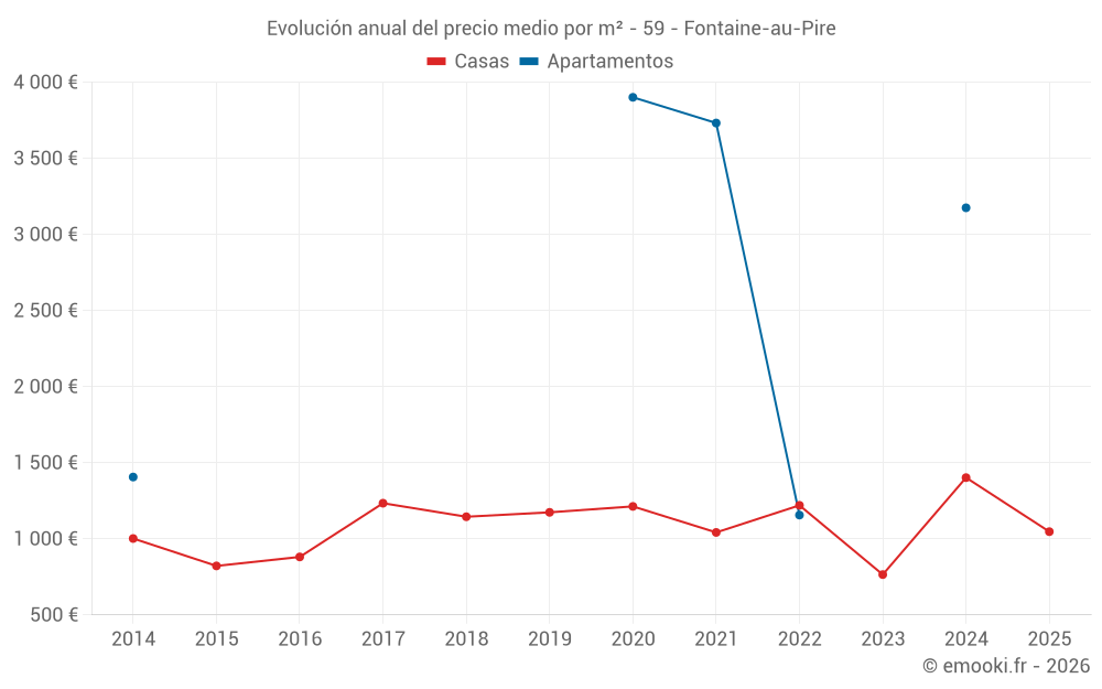 Evolución anual del precio medio por m² - 59 - Fontaine-au-Pire