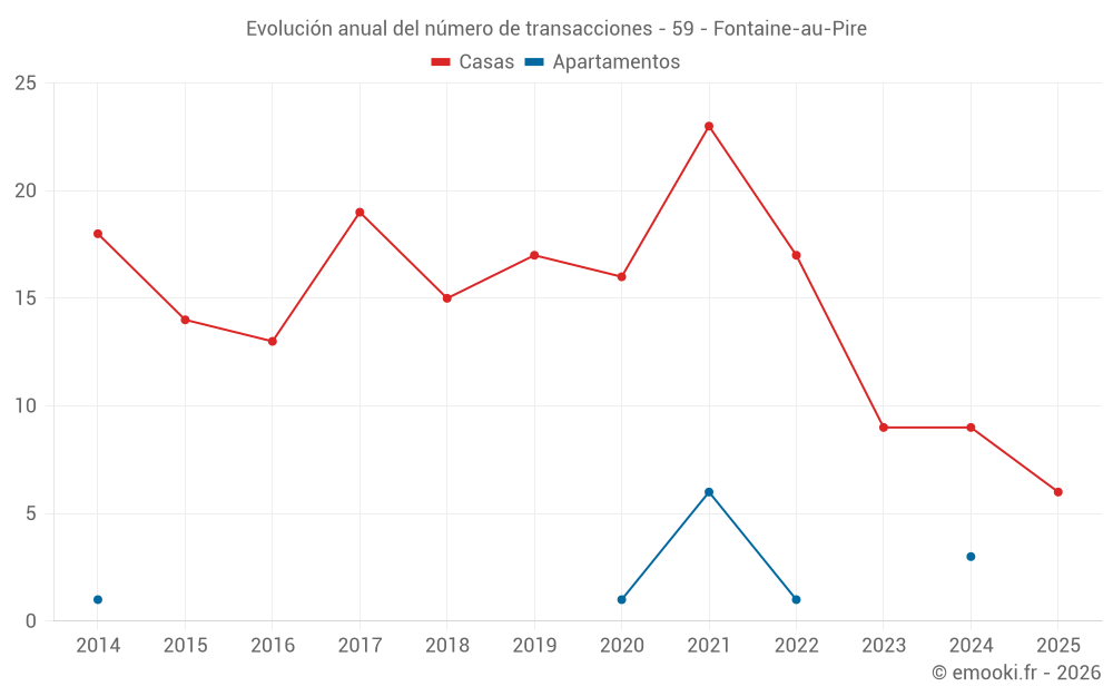 Evolución anual del número de transacciones - 59 - Fontaine-au-Pire