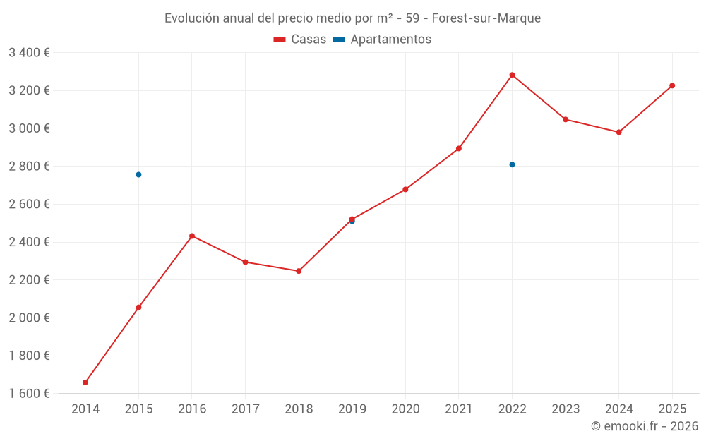 Evolución anual del precio medio por m² - 59 - Forest-sur-Marque