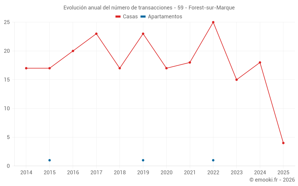 Evolución anual del número de transacciones - 59 - Forest-sur-Marque