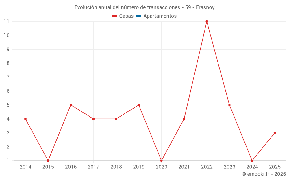 Evolución anual del número de transacciones - 59 - Frasnoy