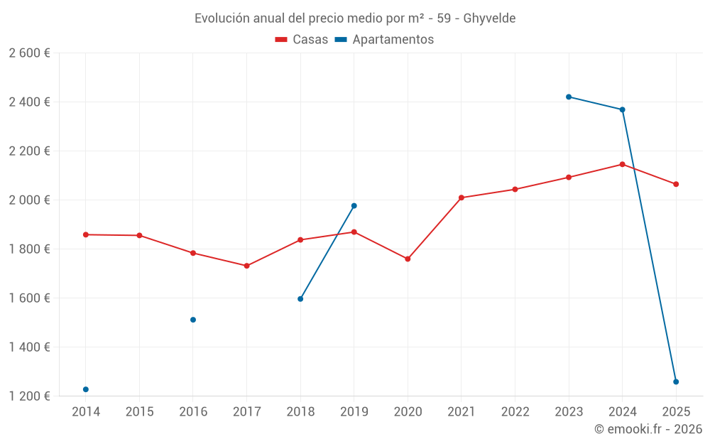 Evolución anual del precio medio por m² - 59 - Ghyvelde