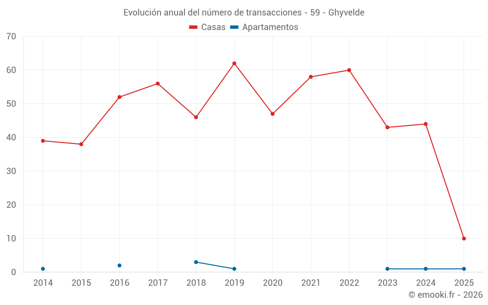 Evolución anual del número de transacciones - 59 - Ghyvelde