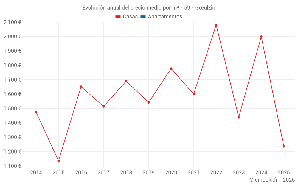 Evolución anual del precio medio por m² - 59 - Gœulzin