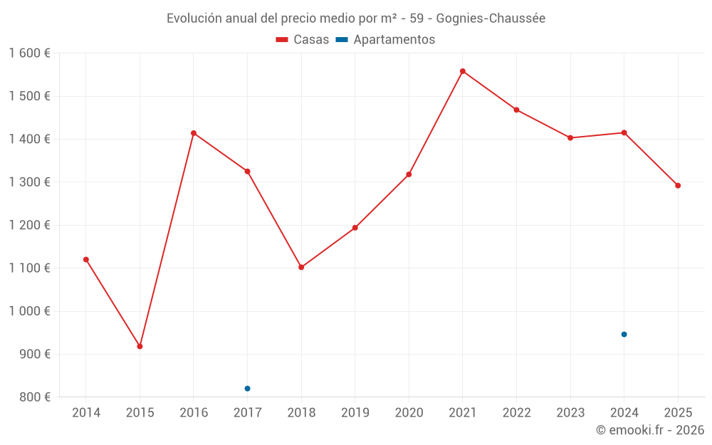 Evolución anual del precio medio por m² - 59 - Gognies-Chaussée