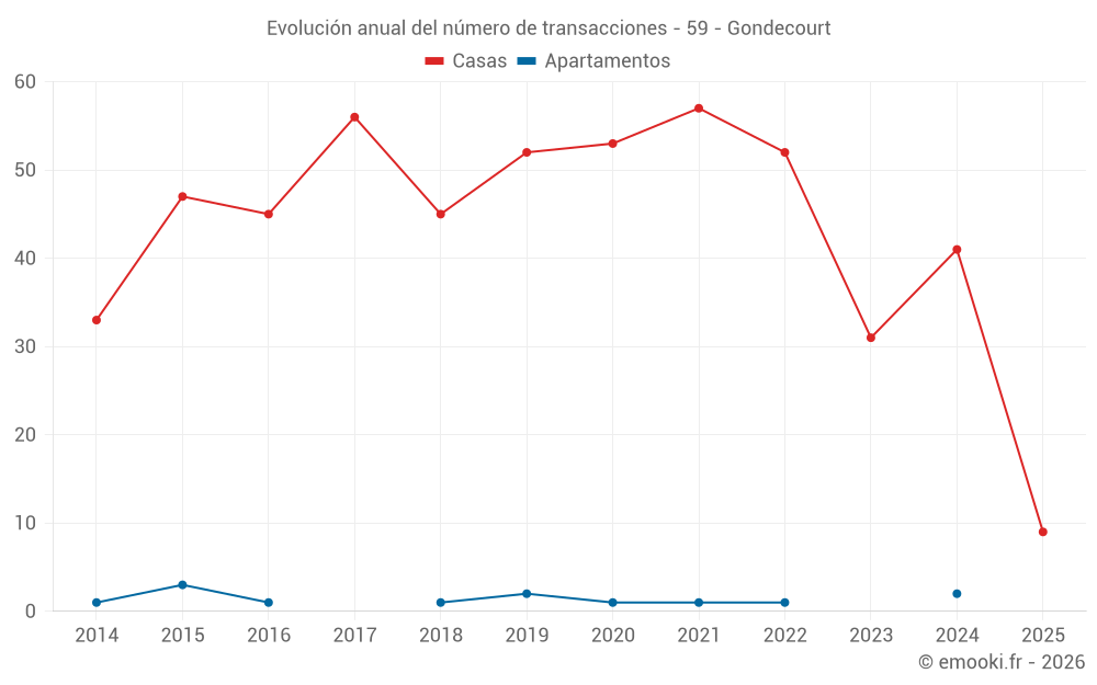 Evolución anual del número de transacciones - 59 - Gondecourt