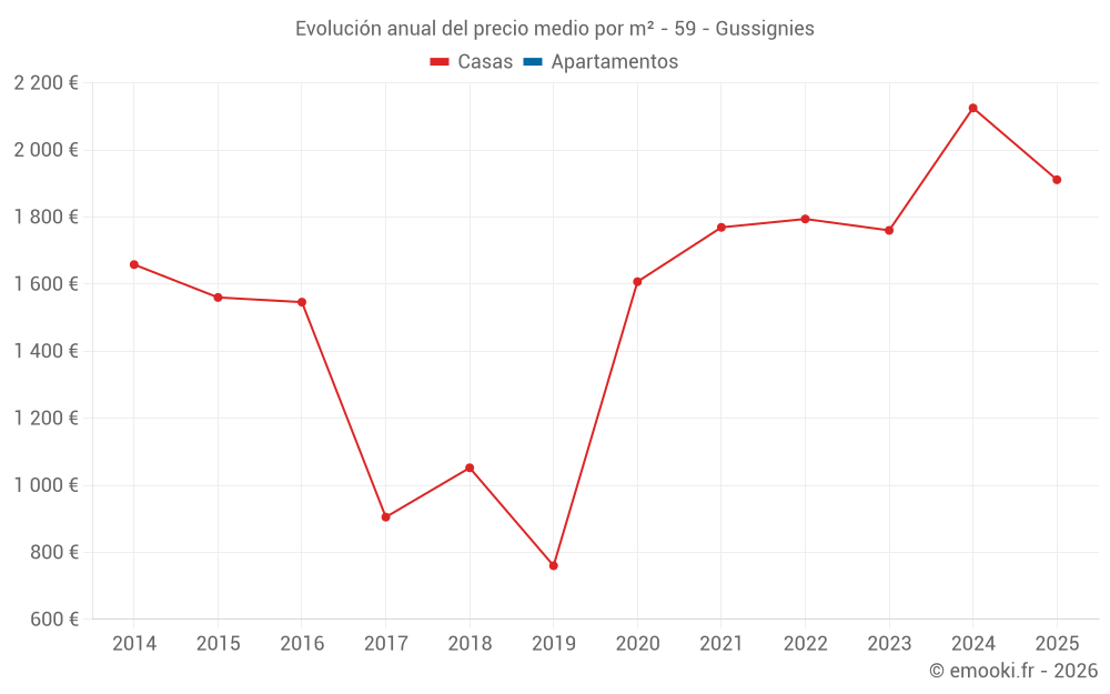 Evolución anual del precio medio por m² - 59 - Gussignies
