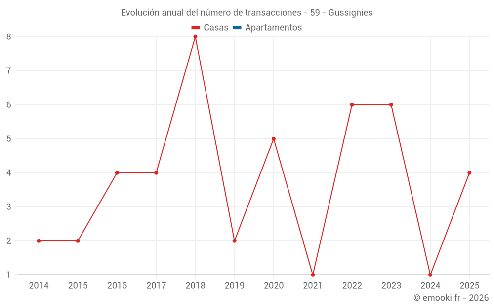 Evolución anual del número de transacciones - 59 - Gussignies