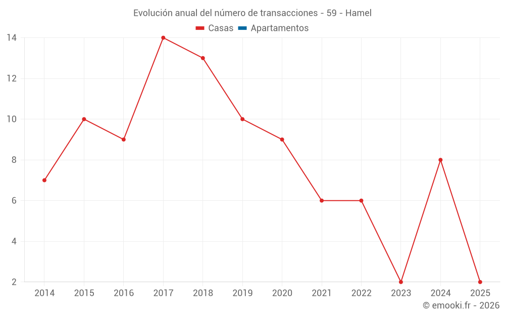 Evolución anual del número de transacciones - 59 - Hamel