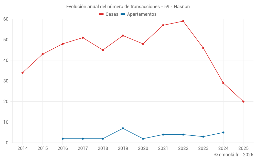 Evolución anual del número de transacciones - 59 - Hasnon