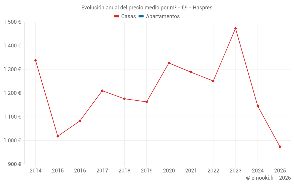 Evolución anual del precio medio por m² - 59 - Haspres