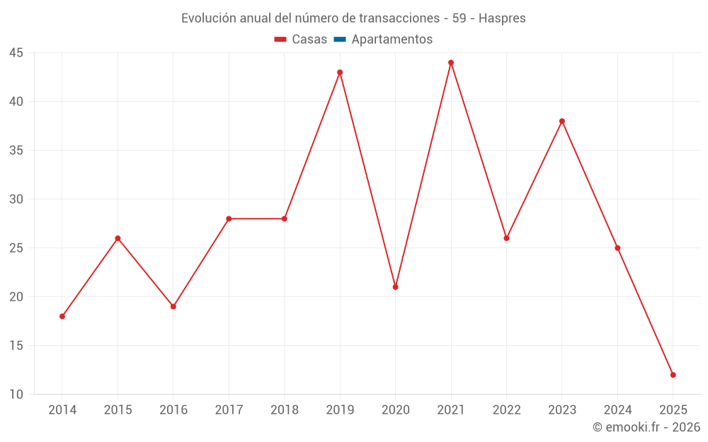 Evolución anual del número de transacciones - 59 - Haspres