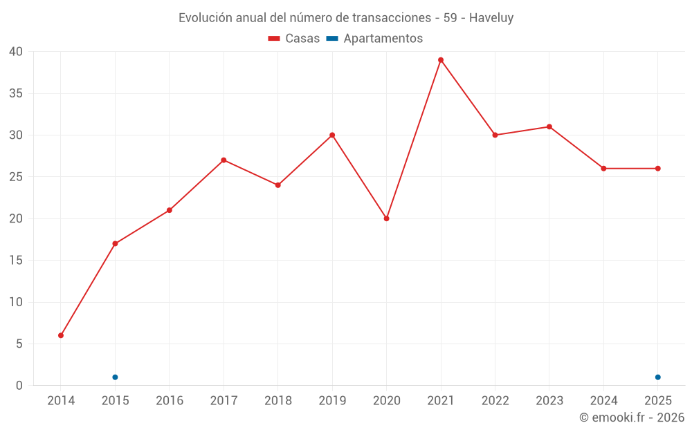 Evolución anual del número de transacciones - 59 - Haveluy