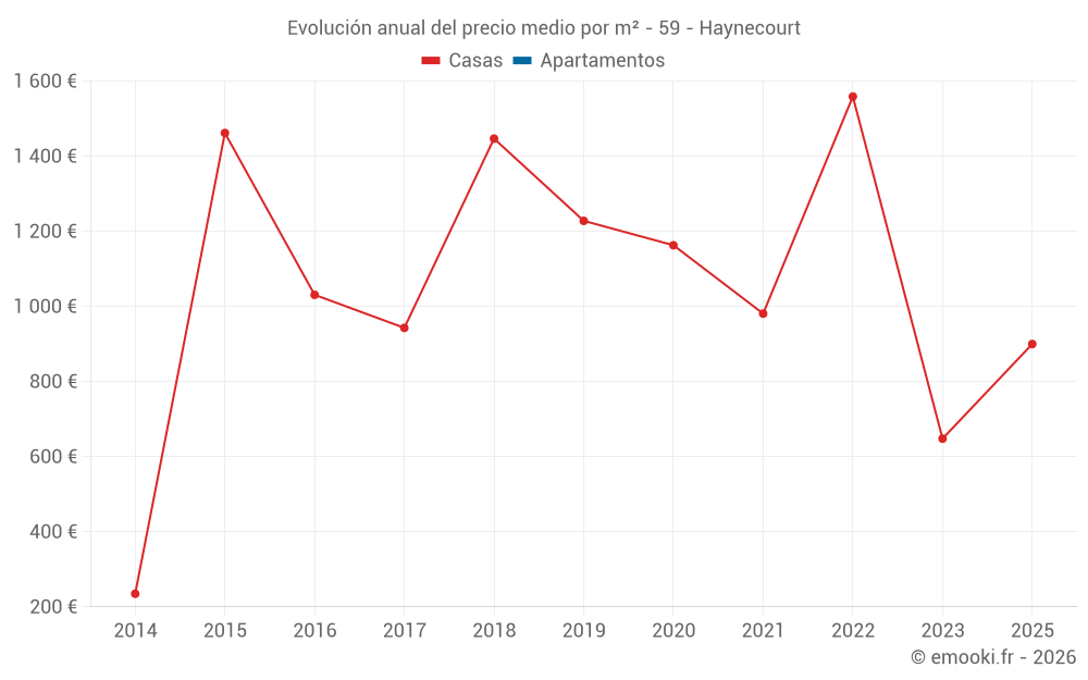 Evolución anual del precio medio por m² - 59 - Haynecourt