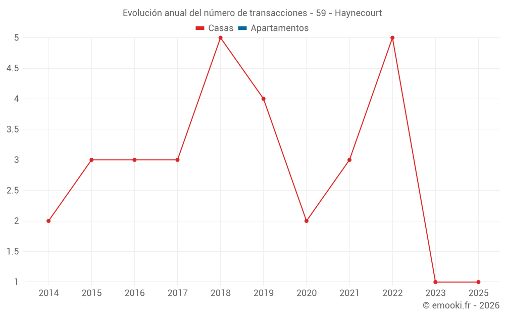 Evolución anual del número de transacciones - 59 - Haynecourt