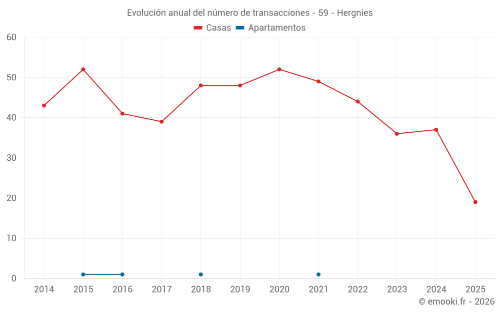 Evolución anual del número de transacciones - 59 - Hergnies