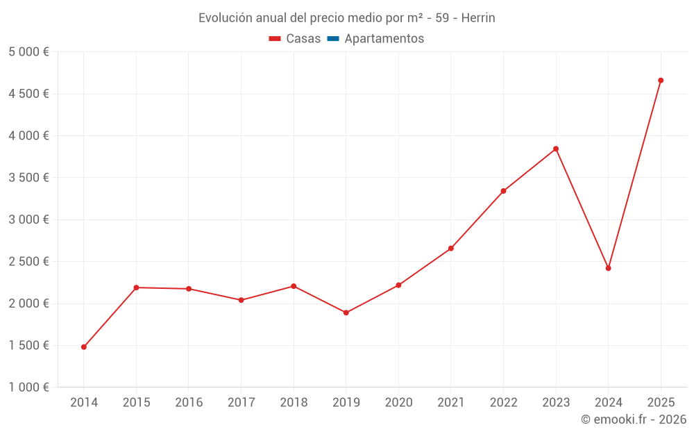 Evolución anual del precio medio por m² - 59 - Herrin