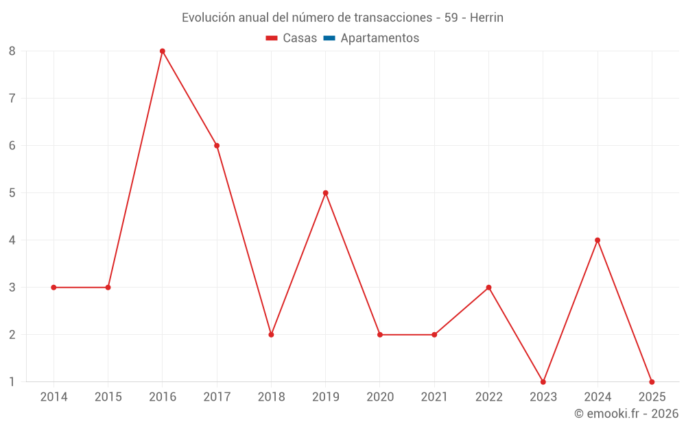 Evolución anual del número de transacciones - 59 - Herrin