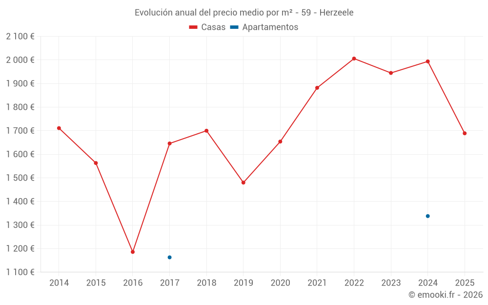 Evolución anual del precio medio por m² - 59 - Herzeele