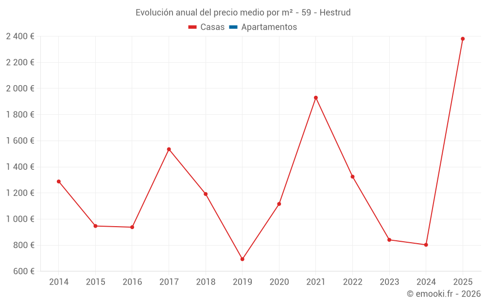 Evolución anual del precio medio por m² - 59 - Hestrud