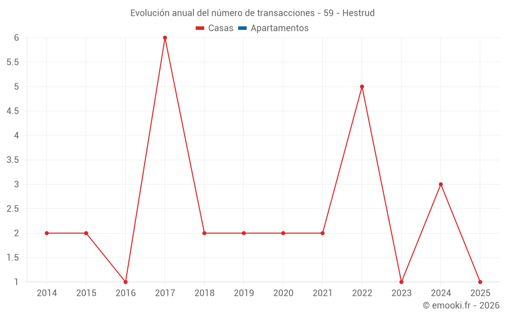 Evolución anual del número de transacciones - 59 - Hestrud