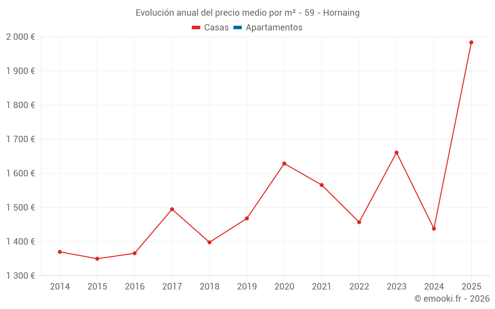 Evolución anual del precio medio por m² - 59 - Hornaing