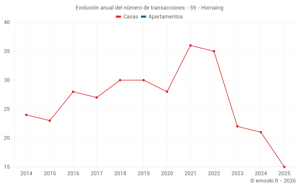Evolución anual del número de transacciones - 59 - Hornaing