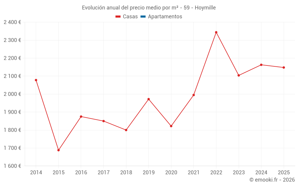 Evolución anual del precio medio por m² - 59 - Hoymille