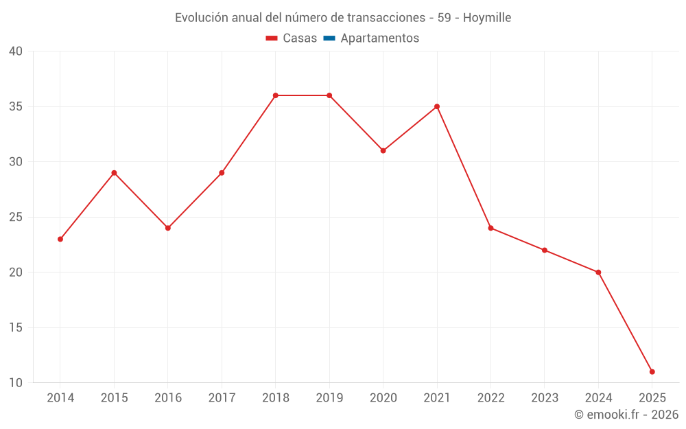 Evolución anual del número de transacciones - 59 - Hoymille