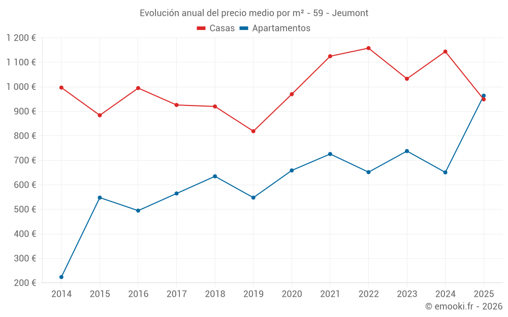 Evolución anual del precio medio por m² - 59 - Jeumont