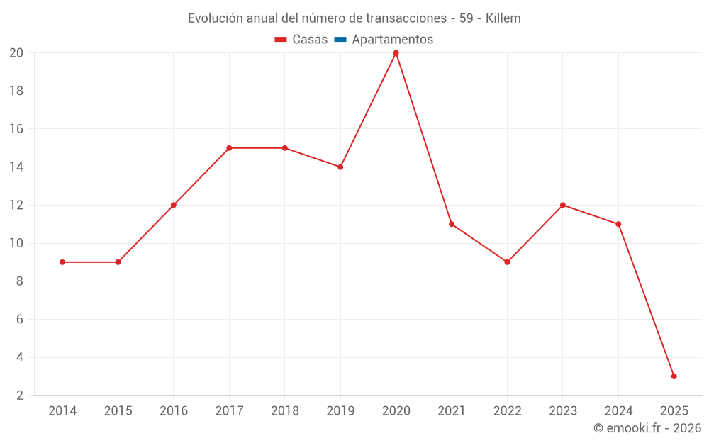 Evolución anual del número de transacciones - 59 - Killem