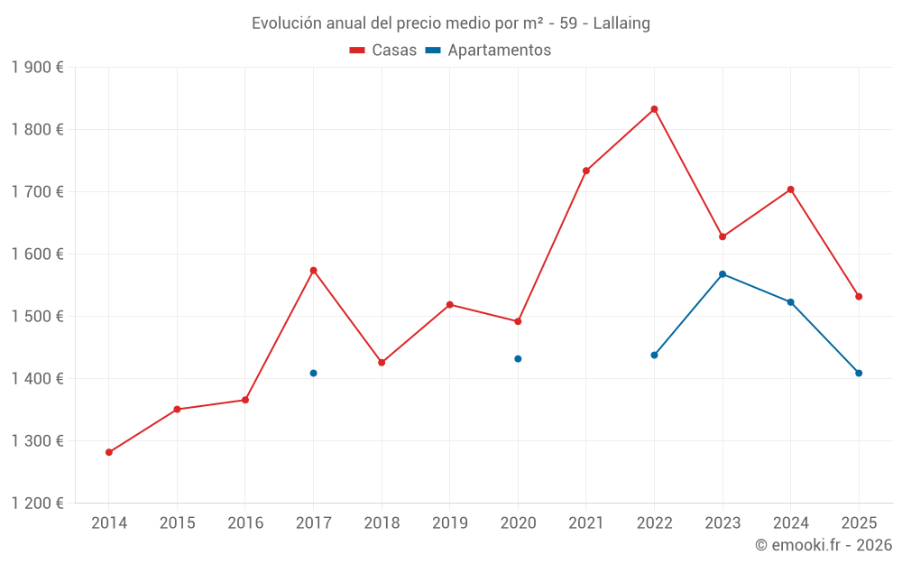 Evolución anual del precio medio por m² - 59 - Lallaing